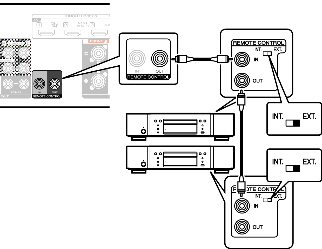 Conne REMOTE OUT C70sU